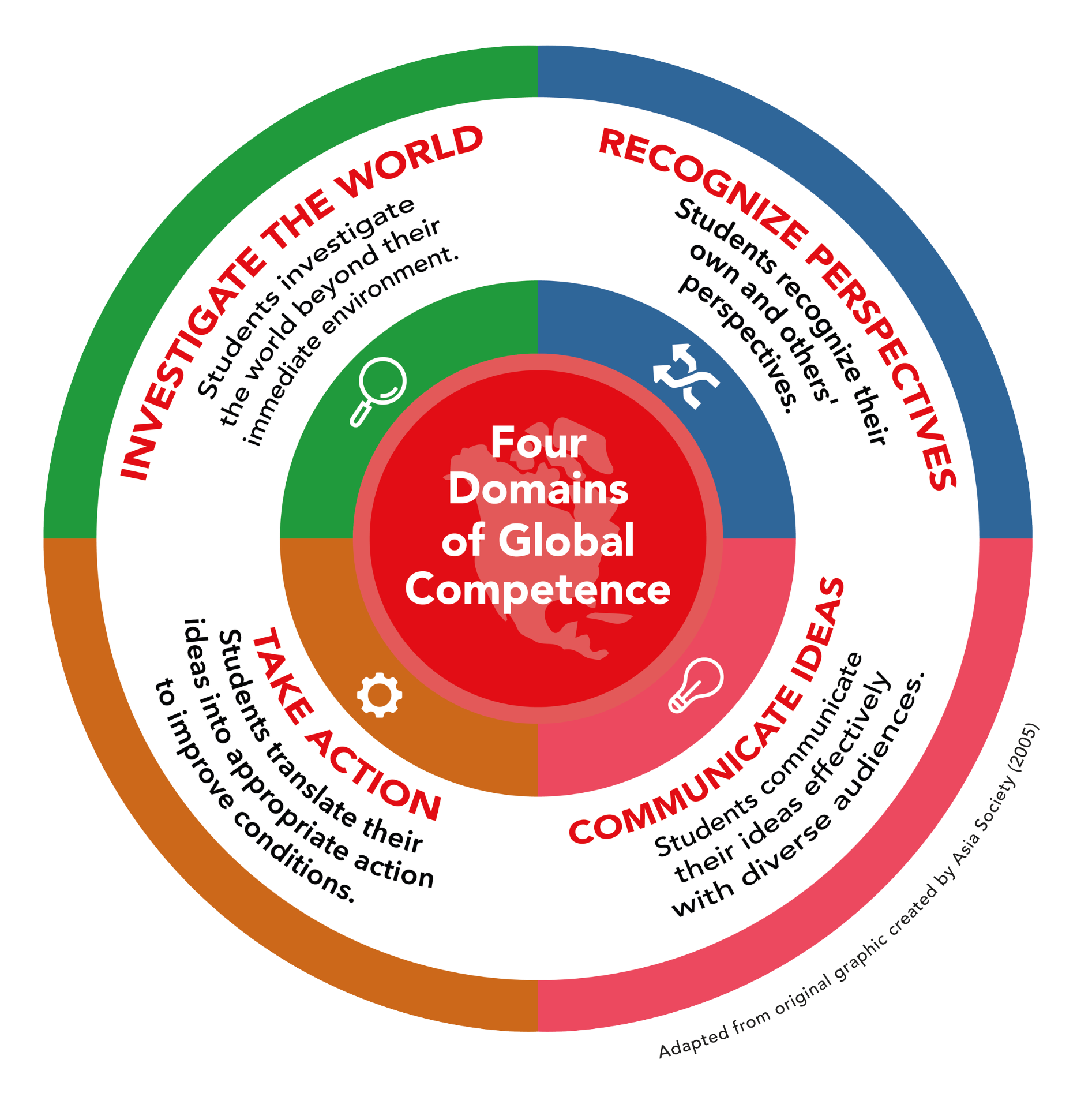 The Four Domains: The Four Domains of Global Competence come from The Asia Society, and articulate the knowledge and skills students need in the 21st century.